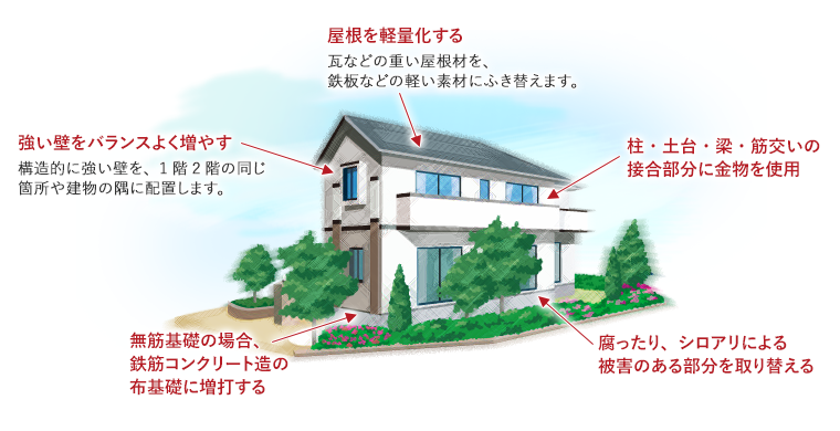 耐震補強ってどんなことするの？